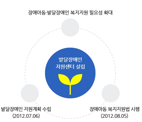 발달장애인 지원센터 설립 과정